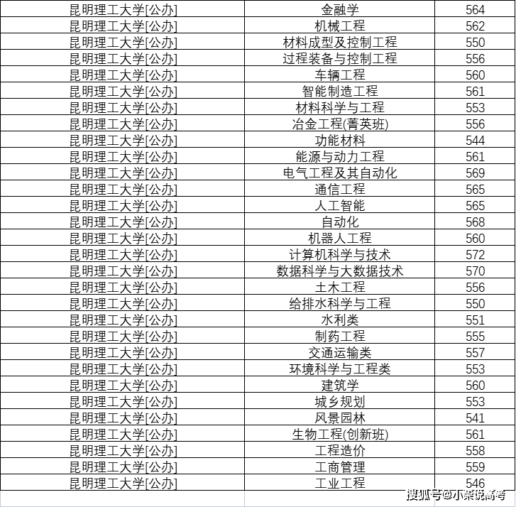 昆明理工大學2021年在河北省錄取分數線是多少2022學思行線上高考志願