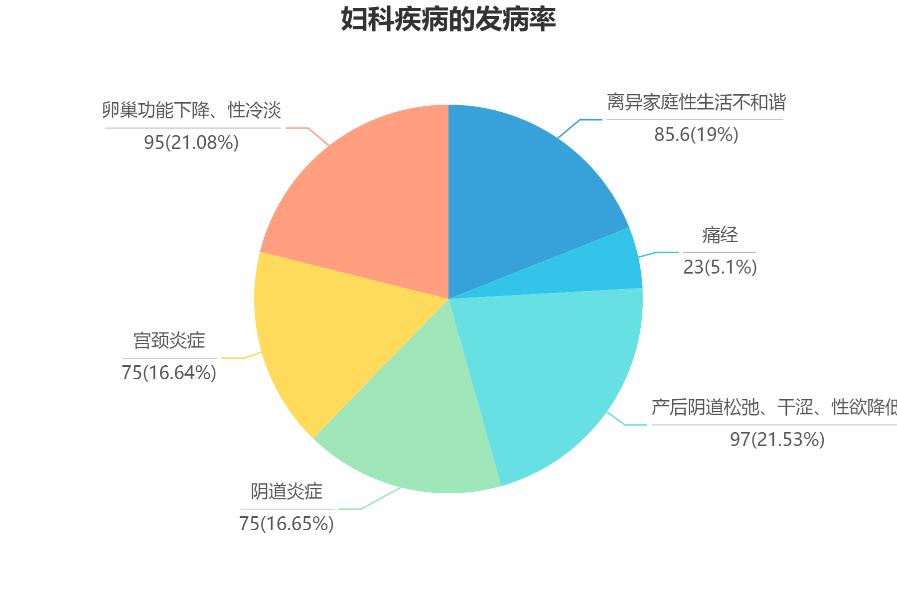 女性妇科病发病率图片图片