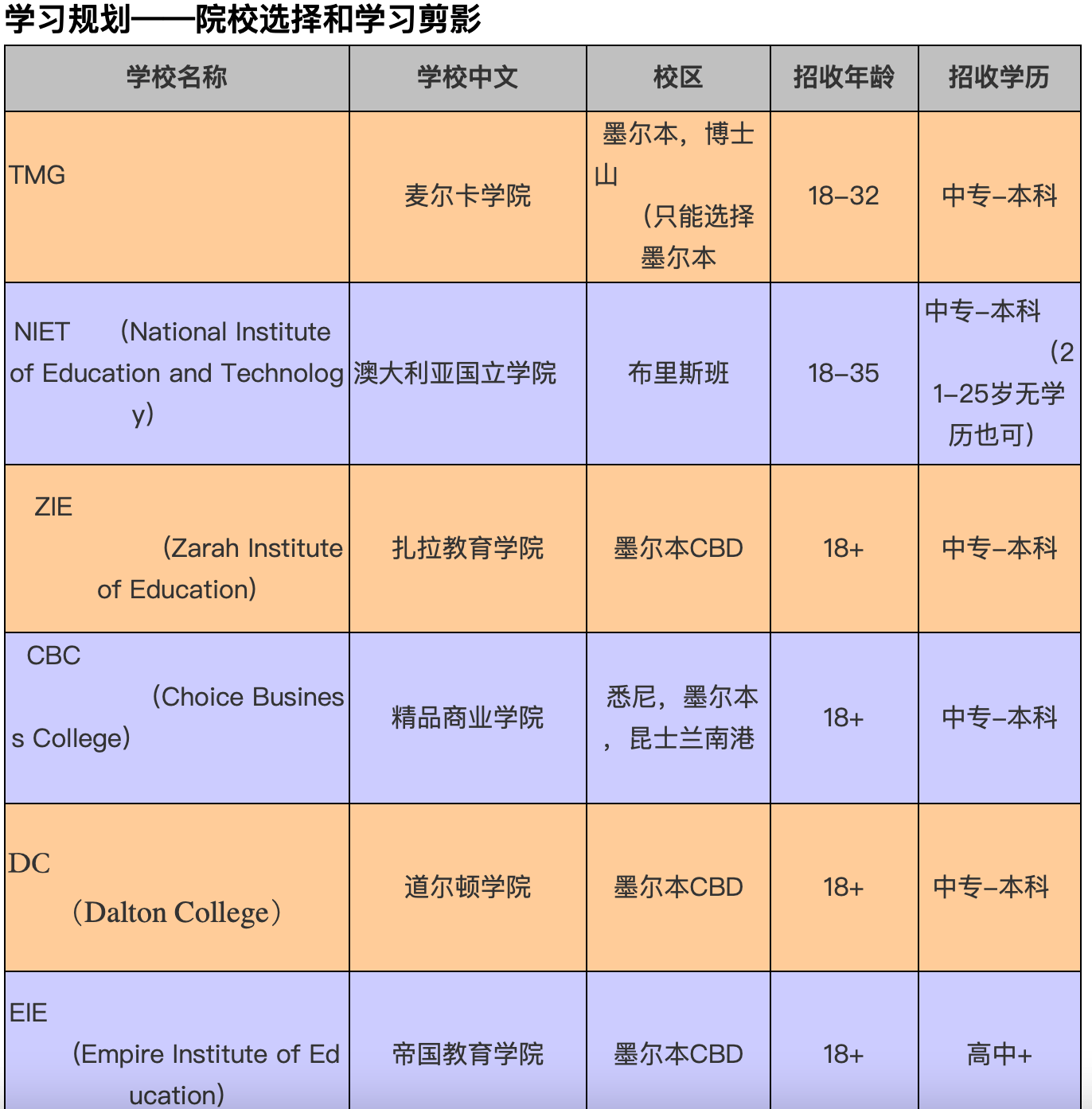 澳大利亞留學500半工半讀簽證一天1000人民幣收入