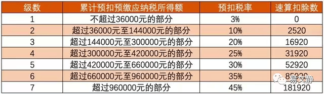 2022年个人所得税税率表大全！OB体育(图1)