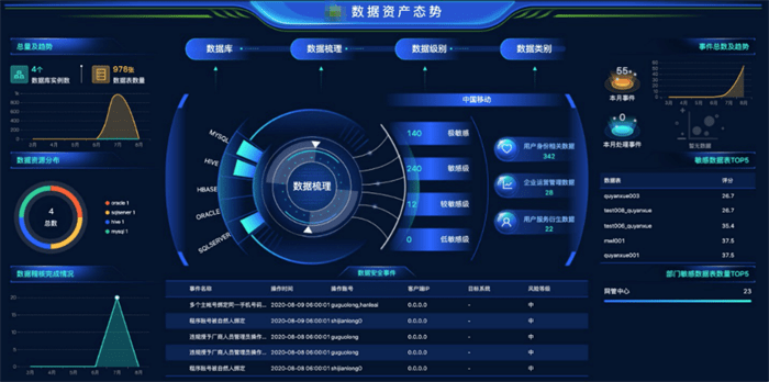 政府某单位大数据安全一体化运营建设_平台_分级分类_业务