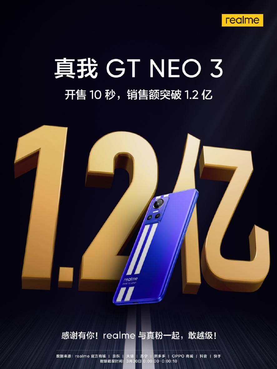 《150W闪充旗舰首销战报发布：真我GT Neo3 销量破10万台》