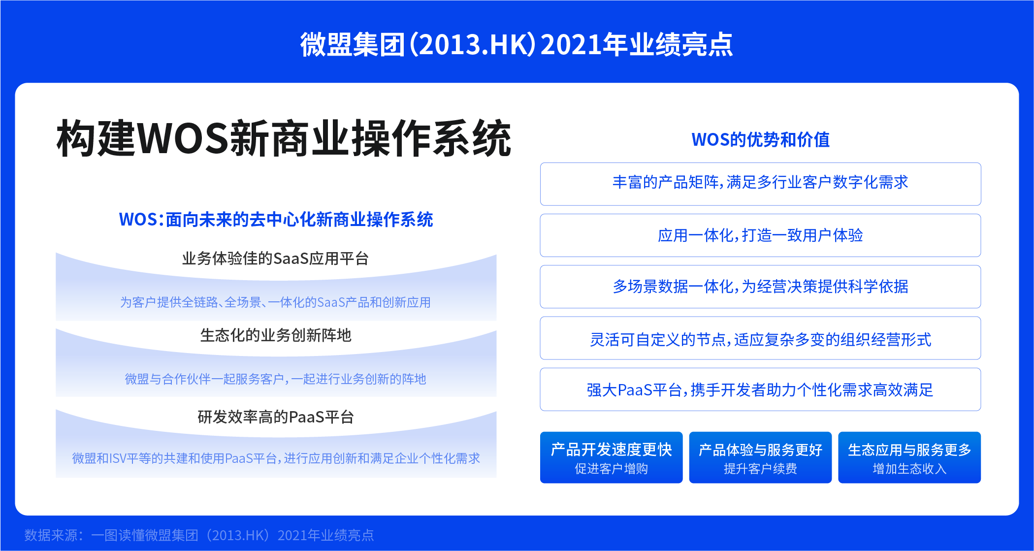 雷火电竞首页-SaaS业务逆势增长90.9%，WOS将成未来增长强力引擎(图7)