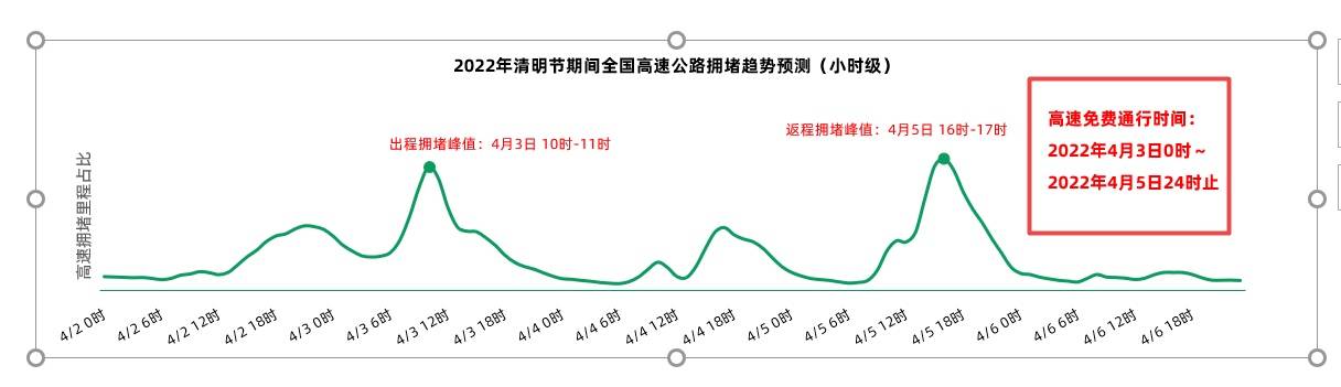 《高德地图发布清明出行预测：短途游为主，城市周边高速易拥堵》