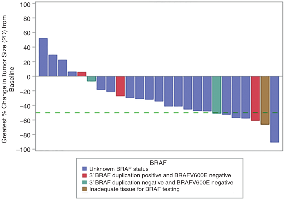 图2 治疗后肿瘤最大变化的瀑布图.