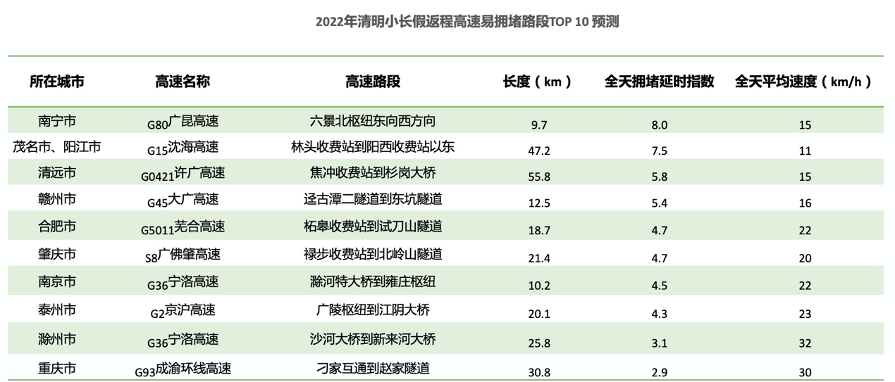 《高德地图发布清明出行预测：短途游为主，城市周边高速易拥堵》