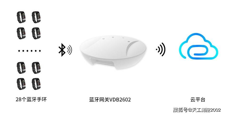 藍牙網關vdb2602採集數據上報服務器,支持以太網/wifi/4g/cat.