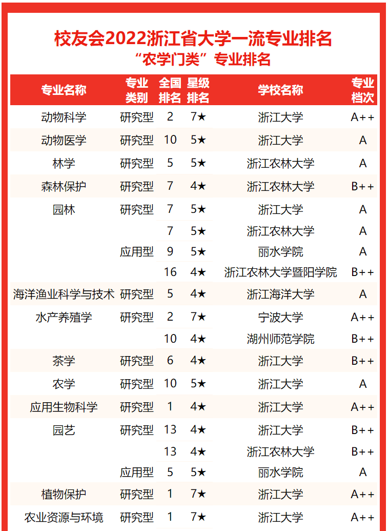 校友会2022浙江省大学一流专业排名浙江大学第一宁波大学第二