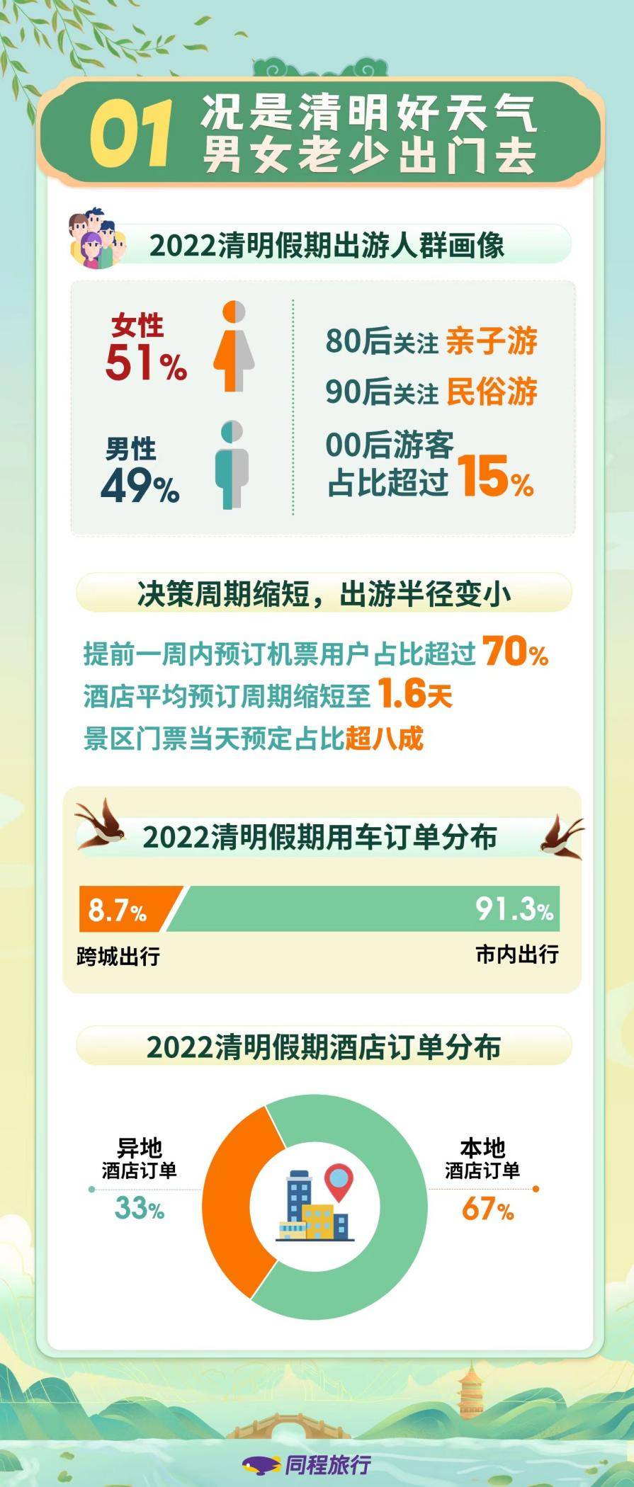 《同程旅行2022清明旅行消费盘点，民宿露营受关注，本地游成主流》