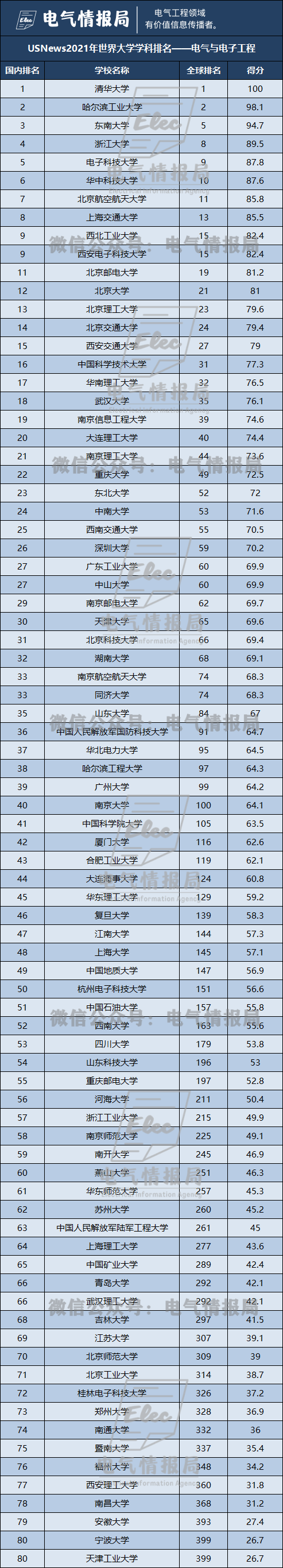 盘点四个最权威的电气工程专业学科实力排名！