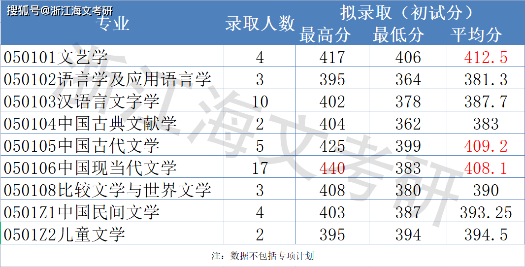 考研院校專業分析丨北京師範大學篇中國語言文學