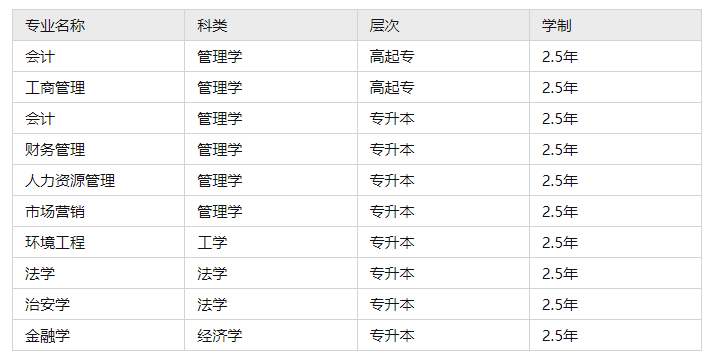 而每個學校開設的的學歷層次和專業各不相同,以中南財經政法大學舉例