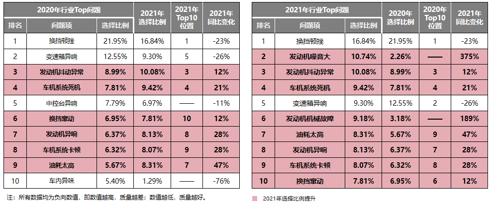 2021年度中国汽车产品质量表现研究结果发布
