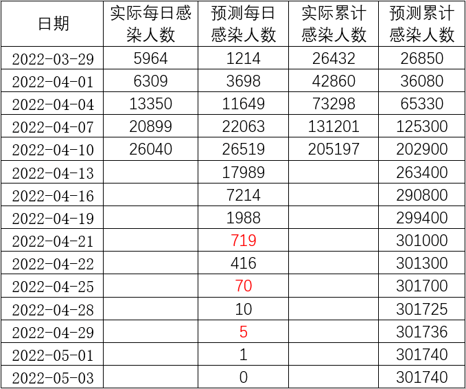 搜狐医药｜兰州大学“收回”对上海此轮疫情的预测