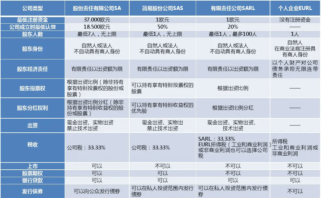 注册法国公司费用多少注册法国公司流程