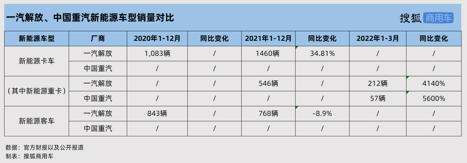 财报解析 | 2021重汽净利润大降但仍高于解放 新能源布局解放领先一步_搜狐汽车_搜狐网