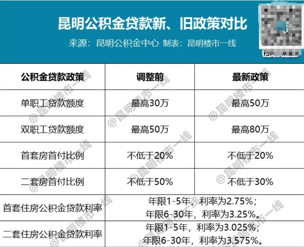 官宣最高貸80萬二套首付3成昆明公積金新政今起執行