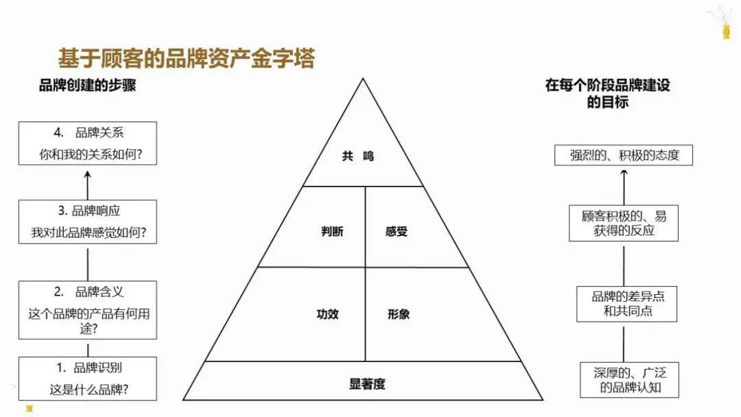 esgci課程回顧品牌資產管理新時代的品牌管家