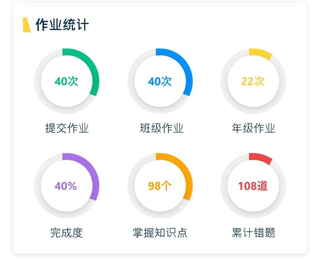 在每一次考试和学习中,家长应该综合关注孩子全学科的进步和成长,比如