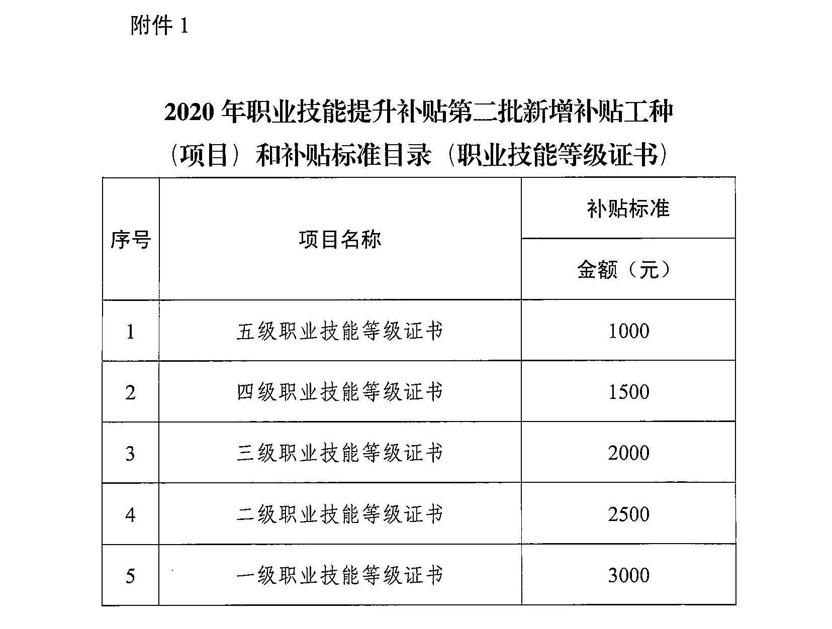 重磅廣東省職業技能等級證書可以按照這個申領補貼了