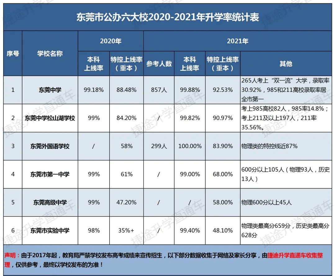 2021年户籍生分数线划分东莞公办六大校民办五大校:东华高级中学