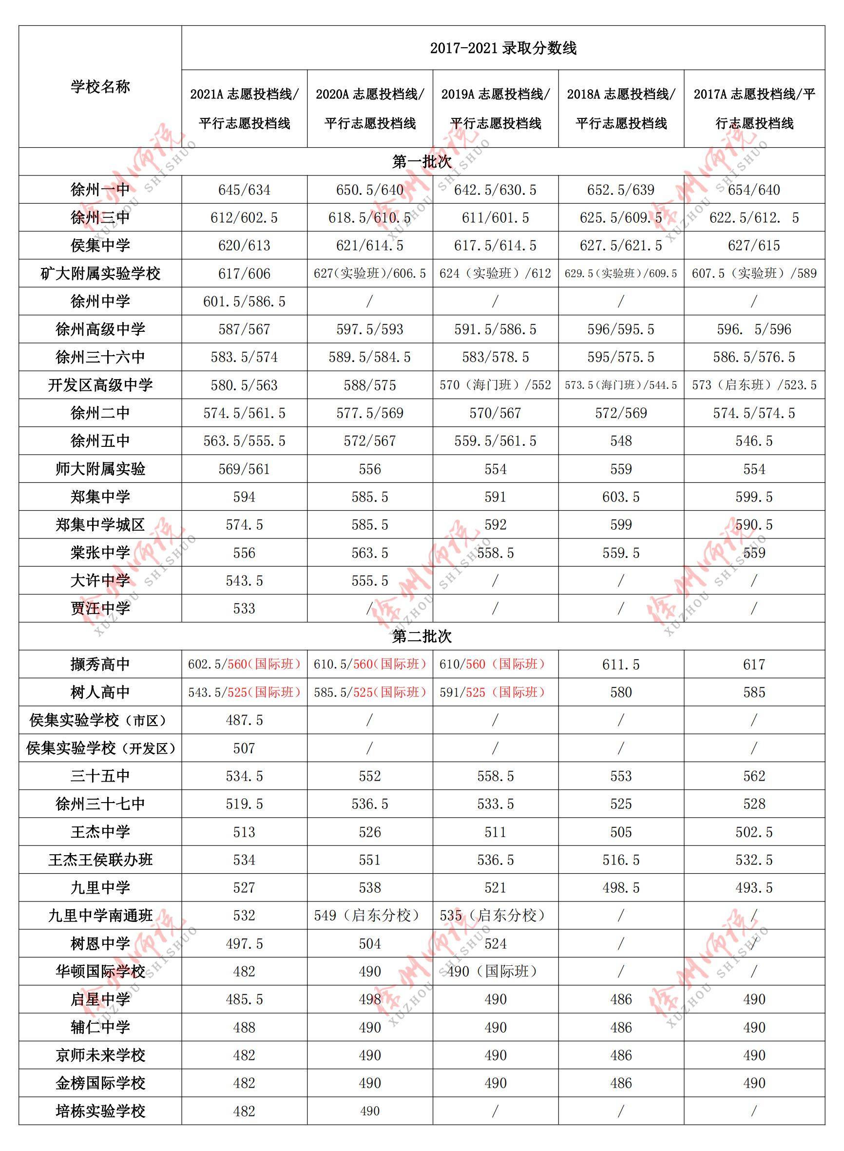 近五年徐州中考分数线点击保存徐州中考满分:780分语文:140数学:140