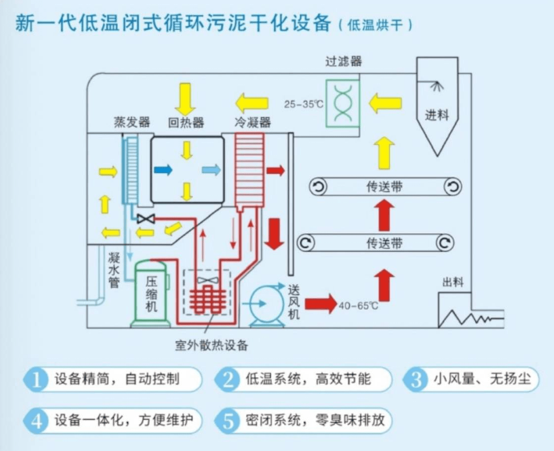 适用于板框压滤机出泥和为处理的