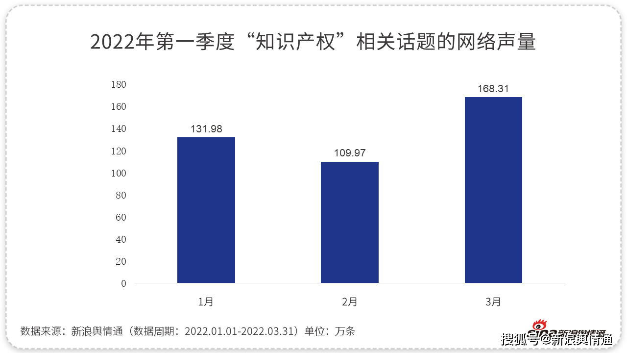 第一季度知识产权领域舆情观察_搜狐网