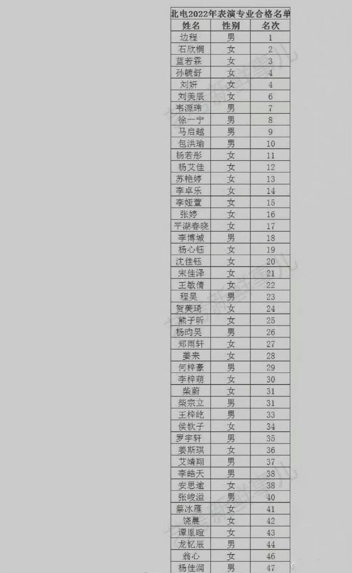 北电表演专业合格名单释出：《觉醒年代》陈乔年第九