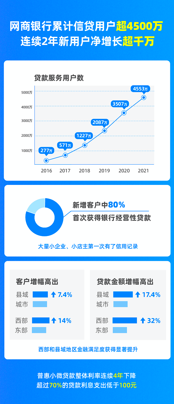 网商贷添加银行流水涨额 来自搜狐网