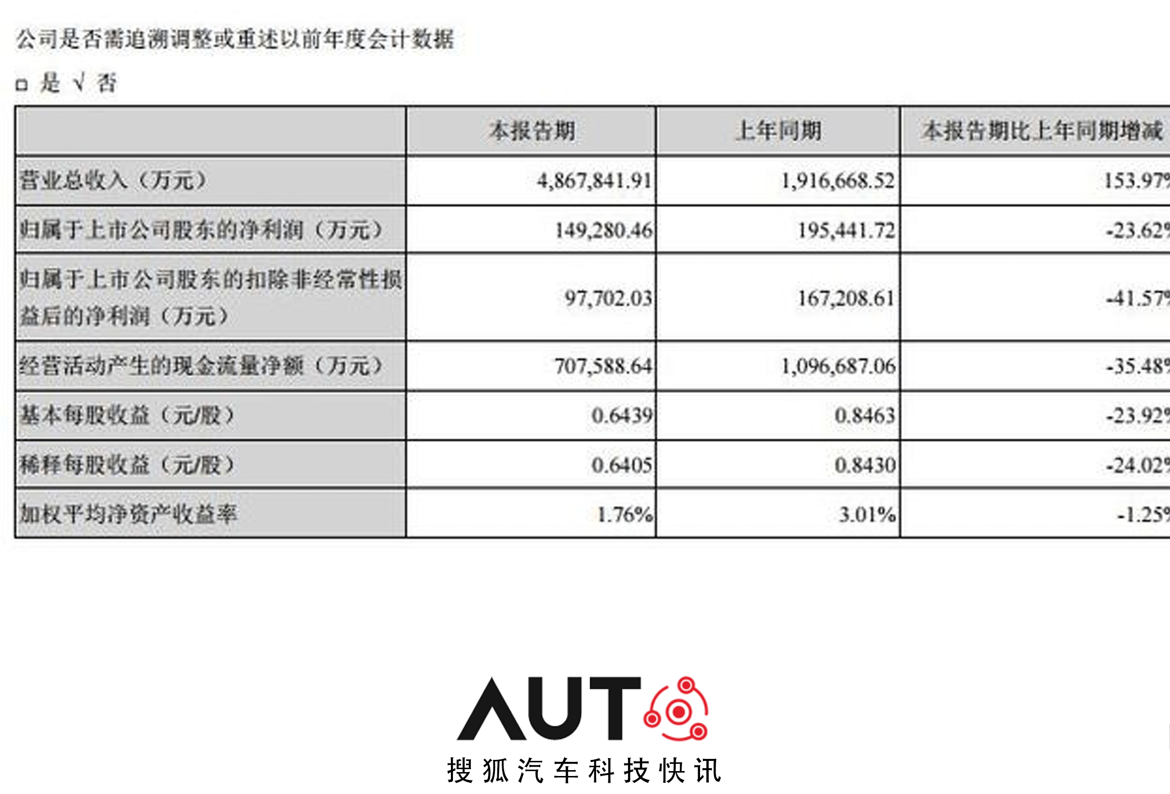 搜狐汽车科技快讯丨宁德时代一季度净利润14.93亿元 同比下降23.62%