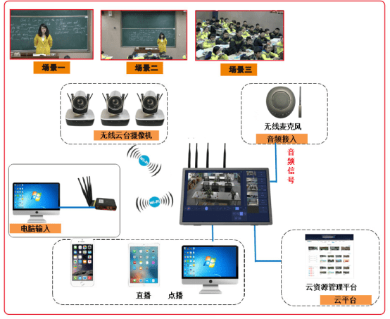 2系統拓撲圖無線發送盒:電腦ppt課件視頻通過無線發送接入便攜錄播