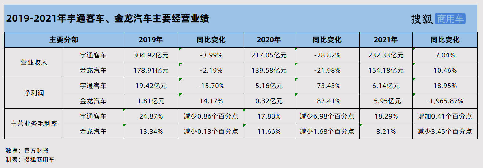 财报解析 | 2021宇通净利润实现近五年来首次正增长 新能源客车遭金龙反超_搜狐汽车_搜狐网