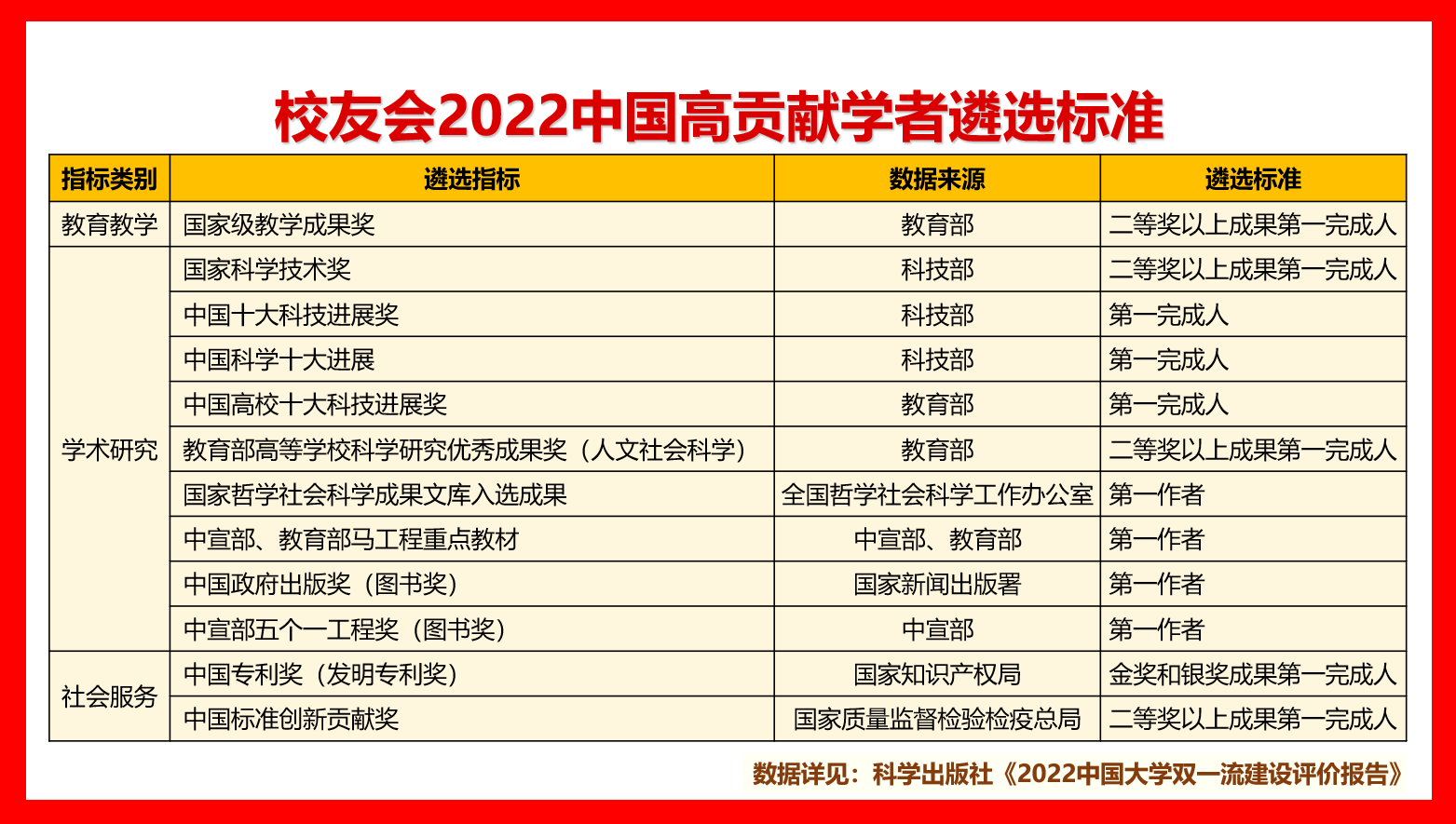 校友会2022天津市大学高贡献学者排名，李维安张伯礼等203人入选