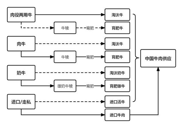 肉牛养殖模式及牛肉供应结构变化