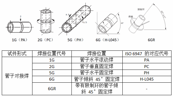 涨知识丨常见焊接位置术语,代号及示意图_试件_板材_管子