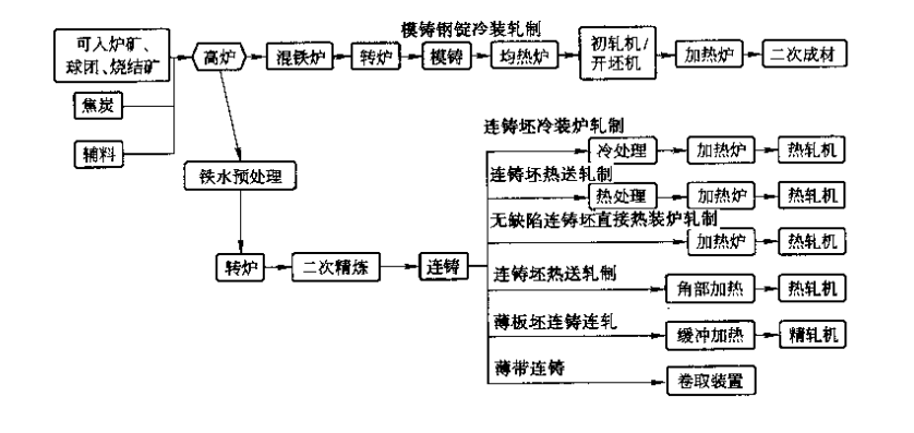 电炉炼铁工艺流程图片