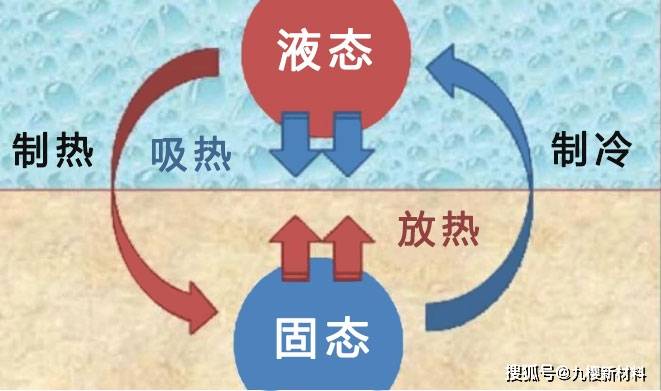 什么是相变化材料?霍尼韦尔相变化材料介绍_潜热_温度_固态