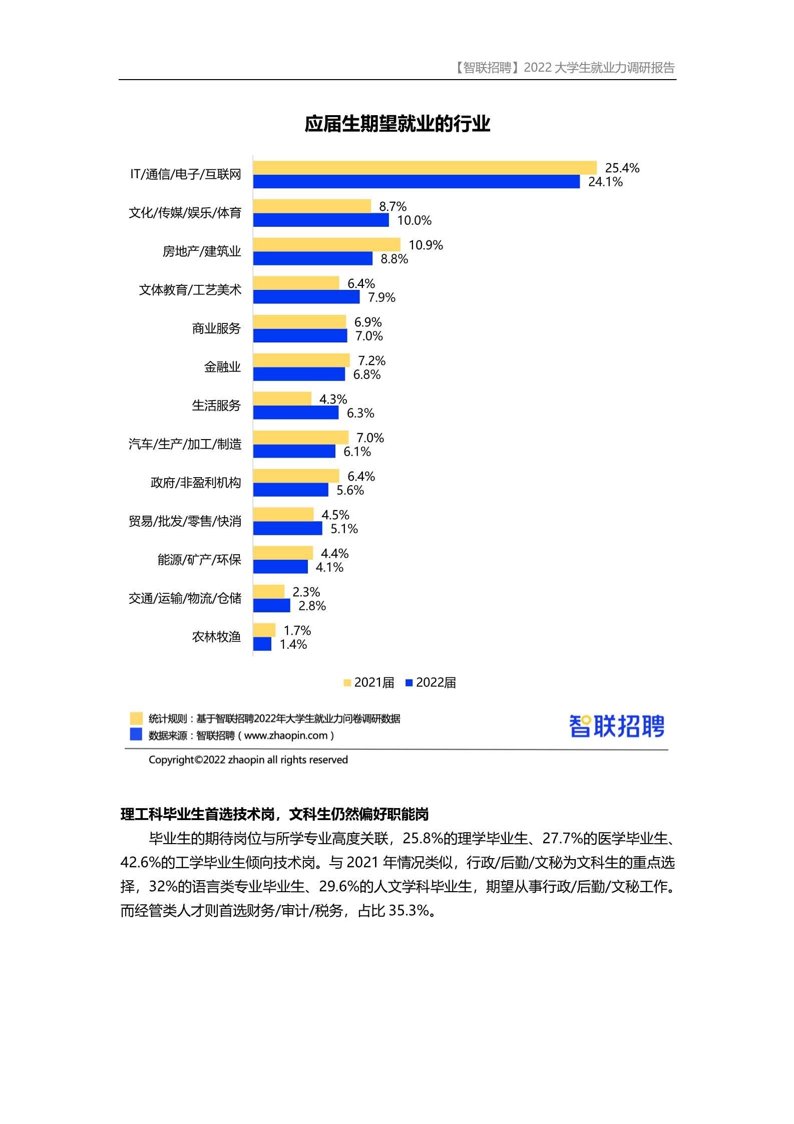 2022大学生就业力调研报告