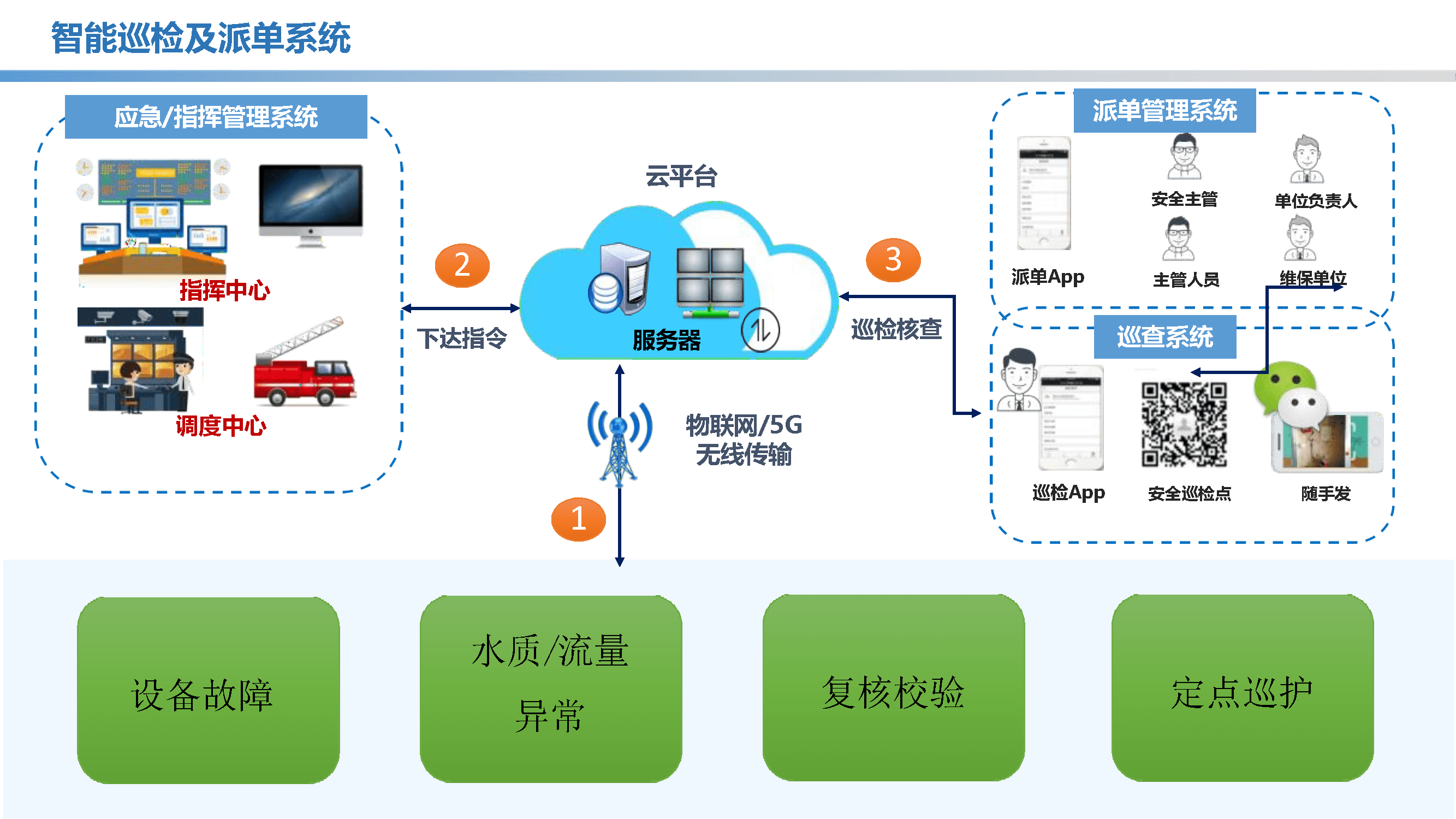智慧社区,智慧消防物联网解决方案
