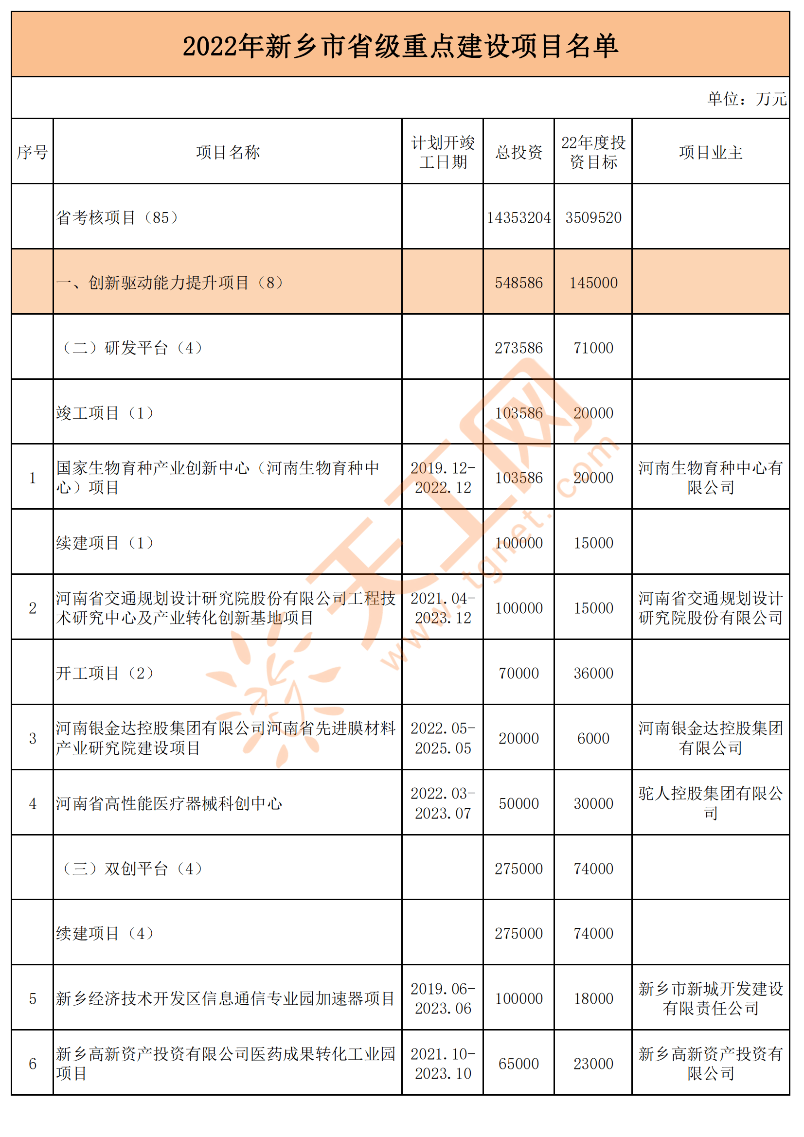 新乡市2022年省市重点建设项目名单（共386个）