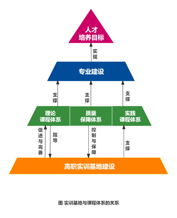 凸显以专业课程体系为核心进行职业院校实训基地建设_能力_综合_发展