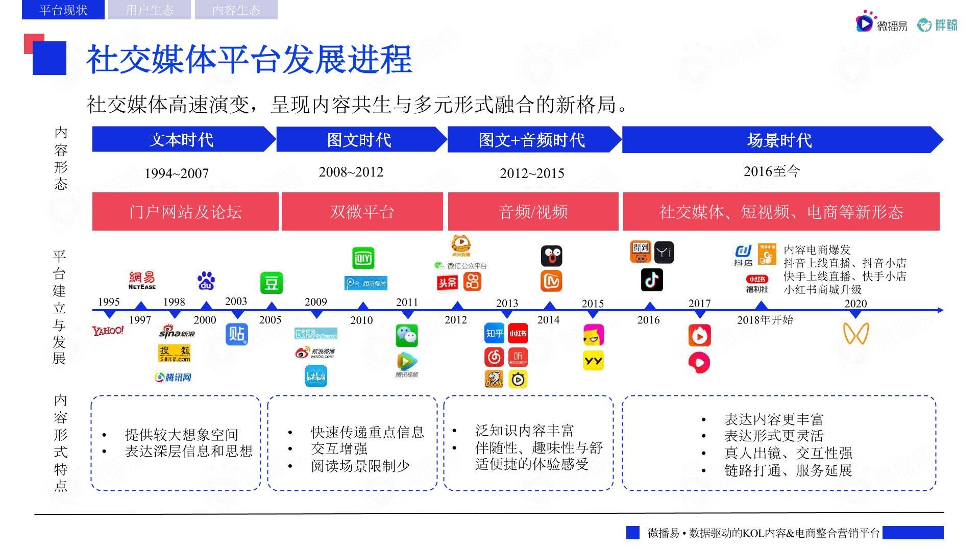 2022主流社交媒体平台趋势洞察报告(附下载)