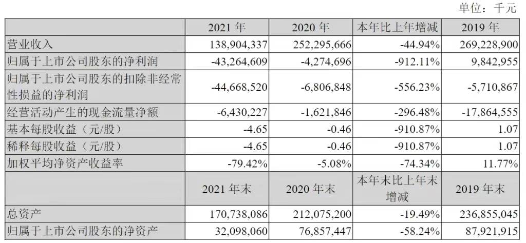 苏宁易购连续七年亏损，2021年亏损扩大9倍达到433亿