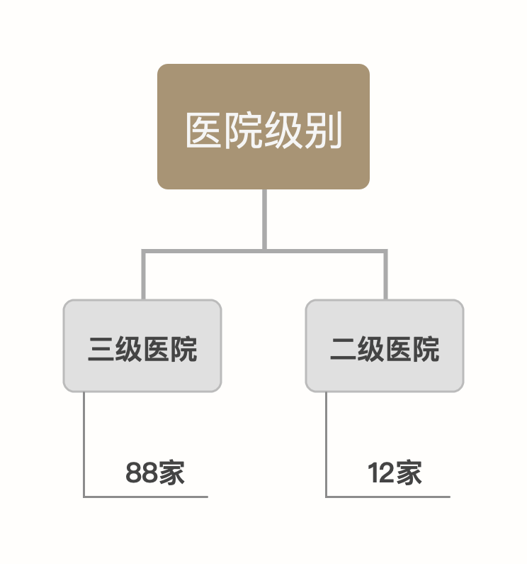 医院等级排行图片