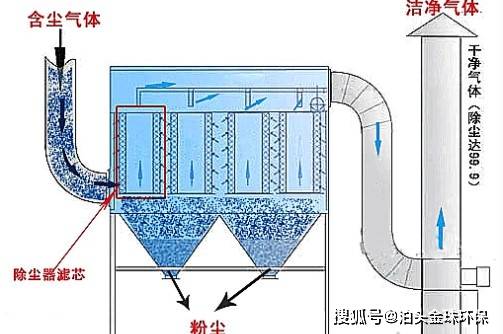 布袋除塵器除塵系統的組成