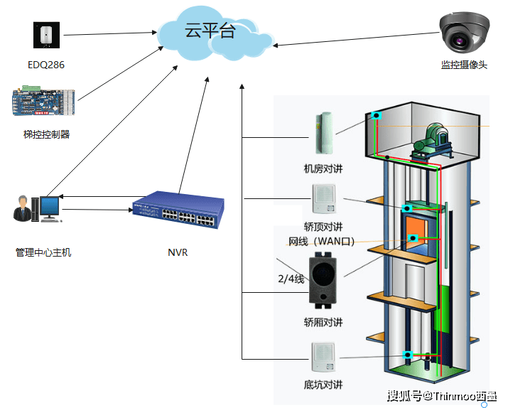 五方通话 智慧梯控_对讲_电梯_系统
