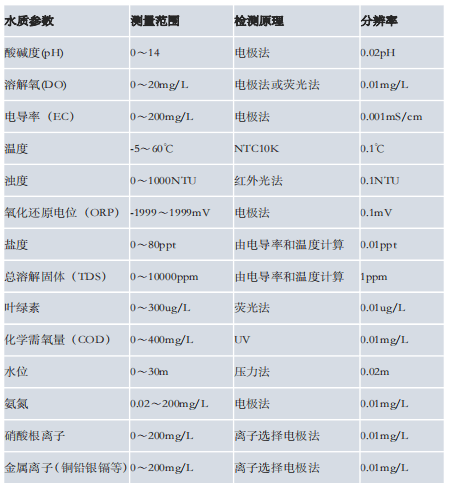 ⑤通過gprs實時傳輸監測數據;④可導入導出數據,繪製波形圖,報表,數據