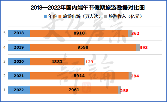 端午节过后：旅游业还活着吗？