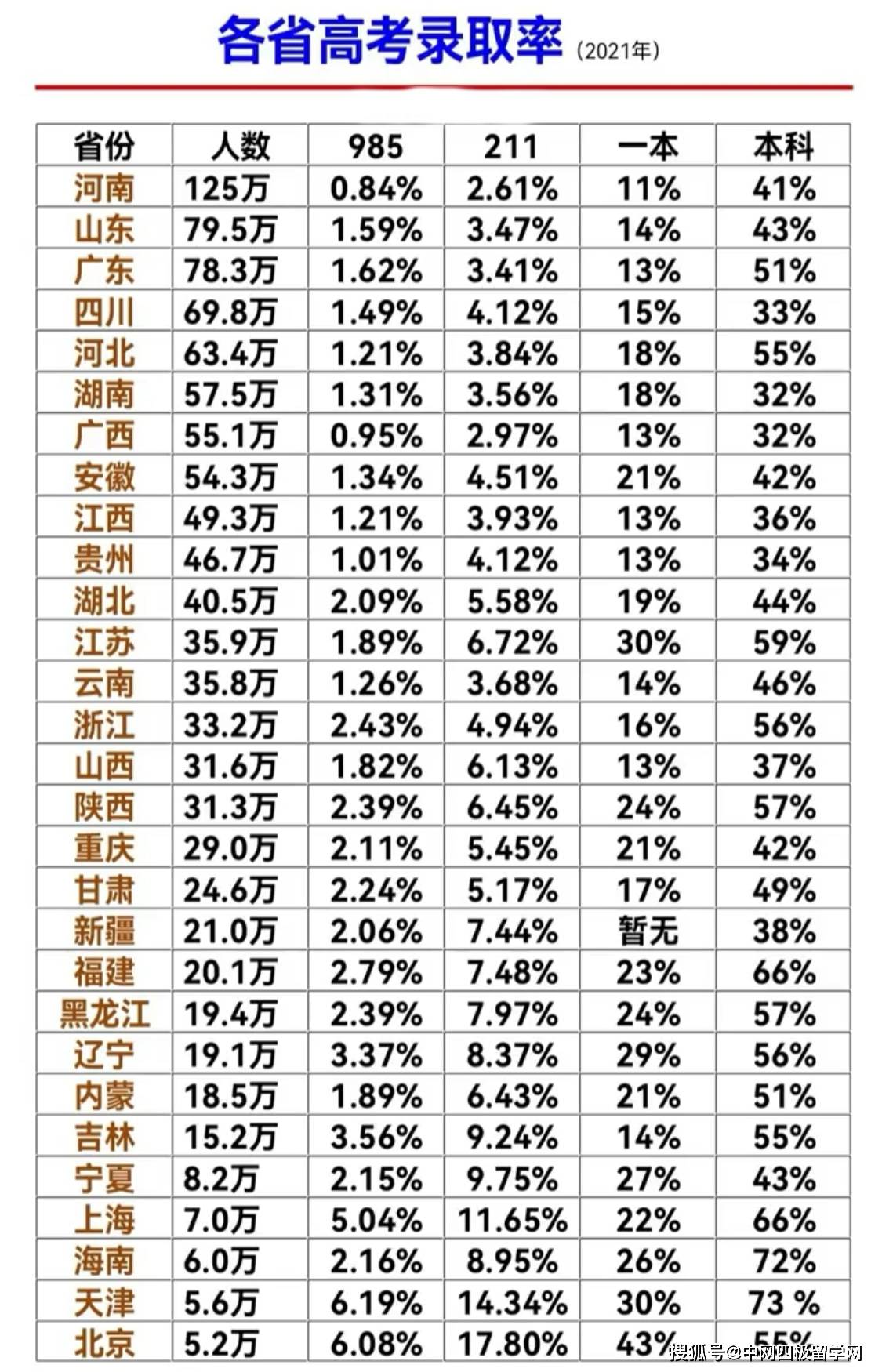 21年高考錄取率表河南山東廣東四川河北一本不高